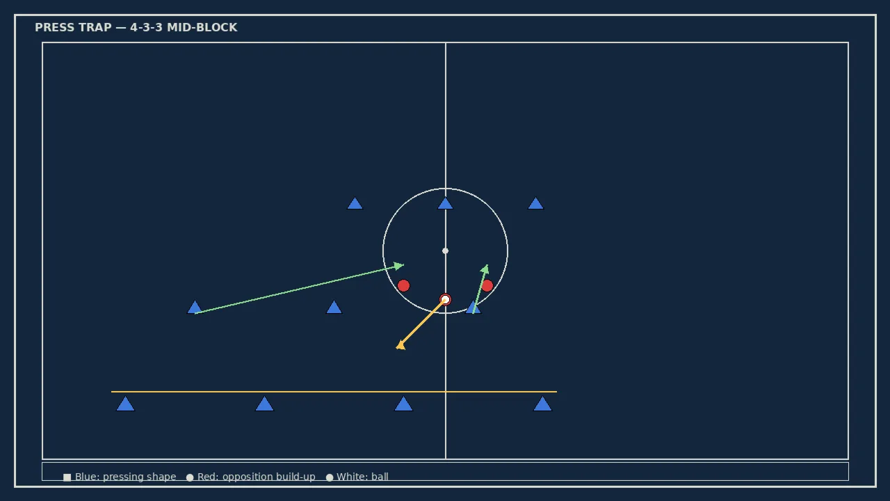Tactical board diagram showing a 4-3-3 pressing shape trapping the opposition on the centre circle